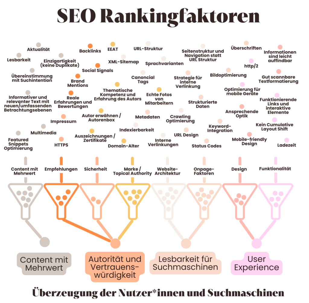 Die SEO Rankingfaktoren sind Content mit Mehrwert, Autorität und Vertrauenswürdigkeit, Lesbarkeit für Suchmaschinen und User Experience.