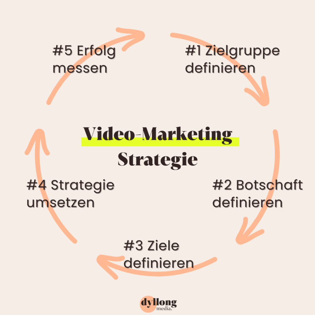 Zyklus einer Video-Marketing Strategie