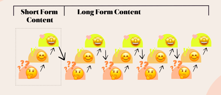 Short form versus Long form Content