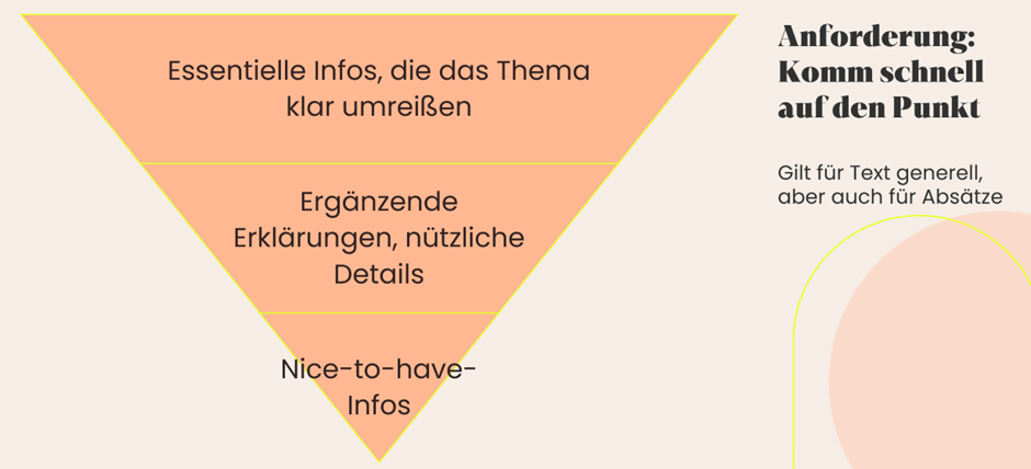 Abbildung der umgekehrten Textpyramide: Von essentiellen Infos bis zu Nice-to-have Infos