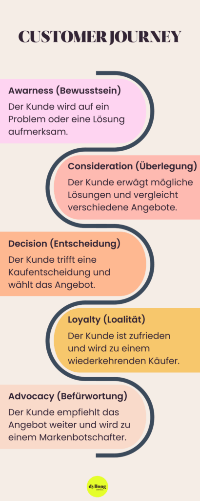 Verlauf der Customer Journey
