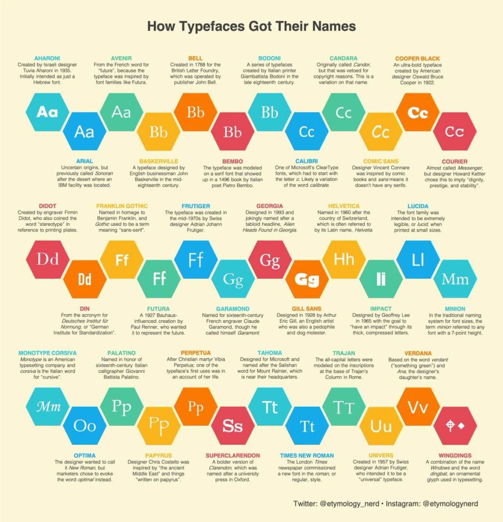 Screenshot einer Infografik von Etymology Nerd